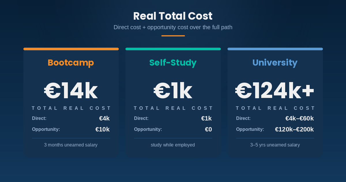 Real total cost comparison - bootcamp vs self-study vs university (direct + opportunity cost)