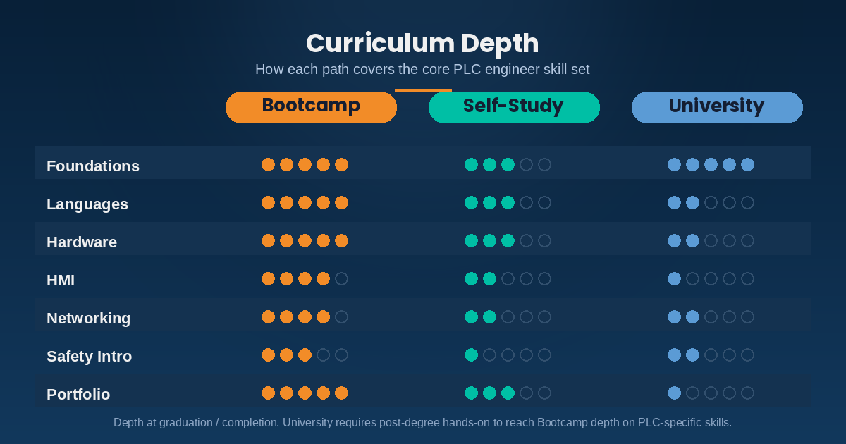 Curriculum depth comparison - bootcamp vs self-study vs university across foundations, languages, hardware, HMI, networking, safety, and portfolio projects