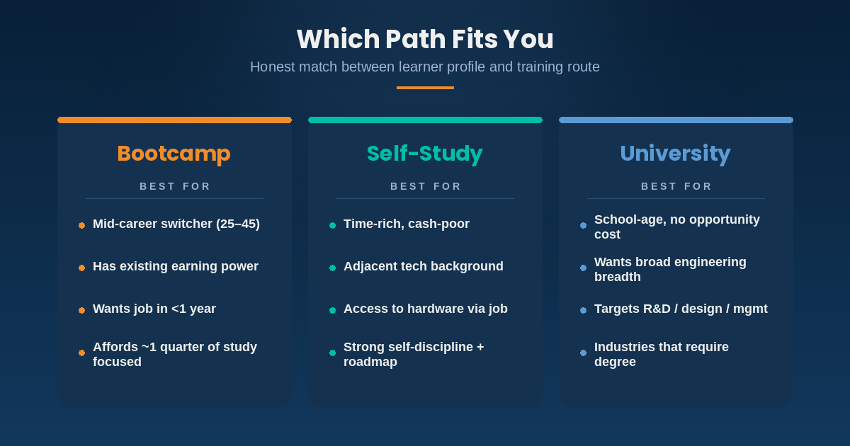 Which path fits you - bootcamp vs self-study vs university by learner profile