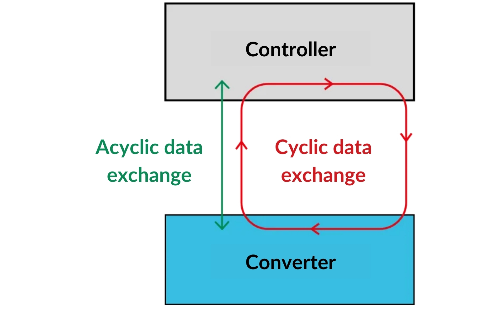 Cyclic and Acyclic Channel - Principle of Operation