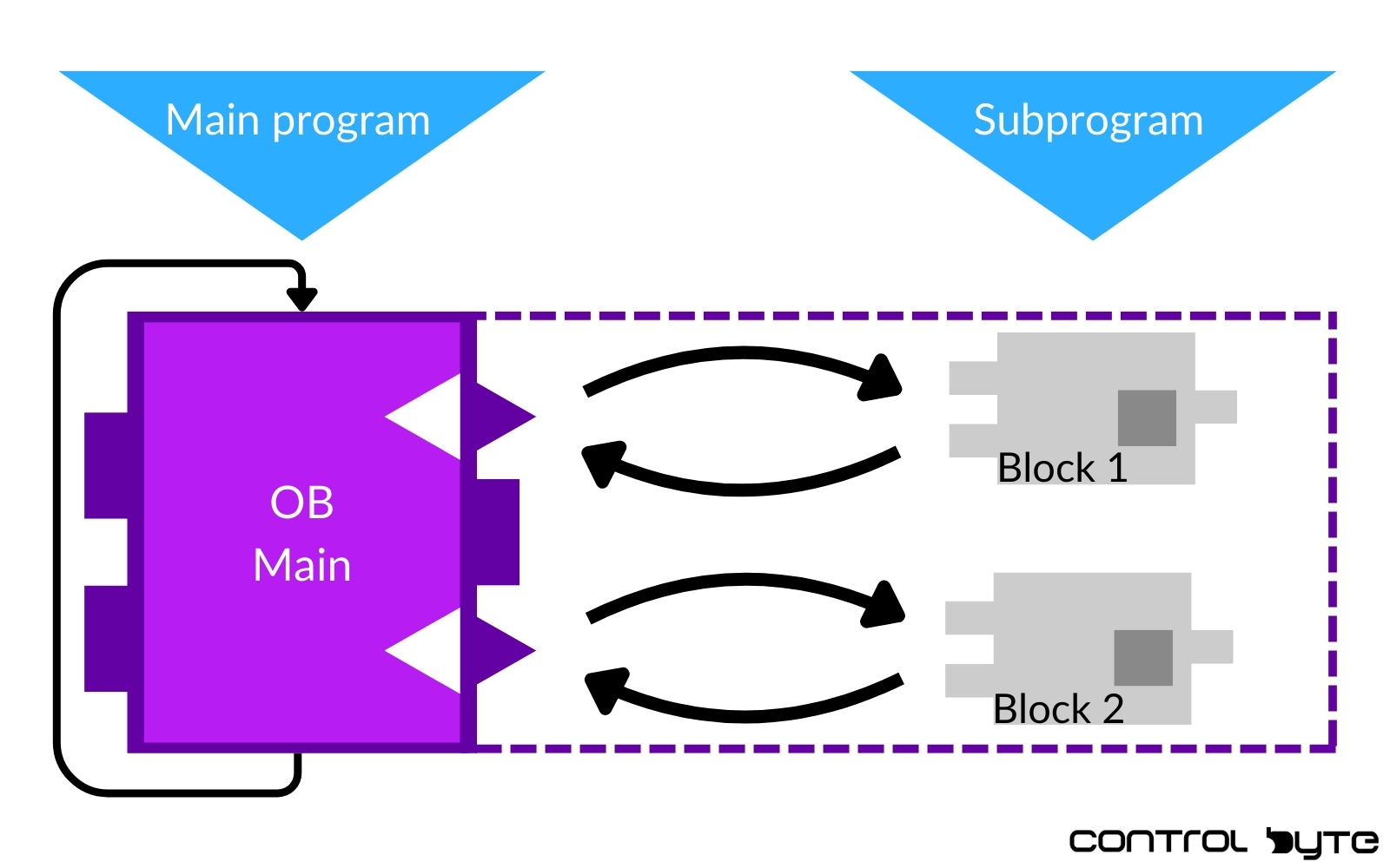 TIA Portal - Integration of Communication and Automation Functions