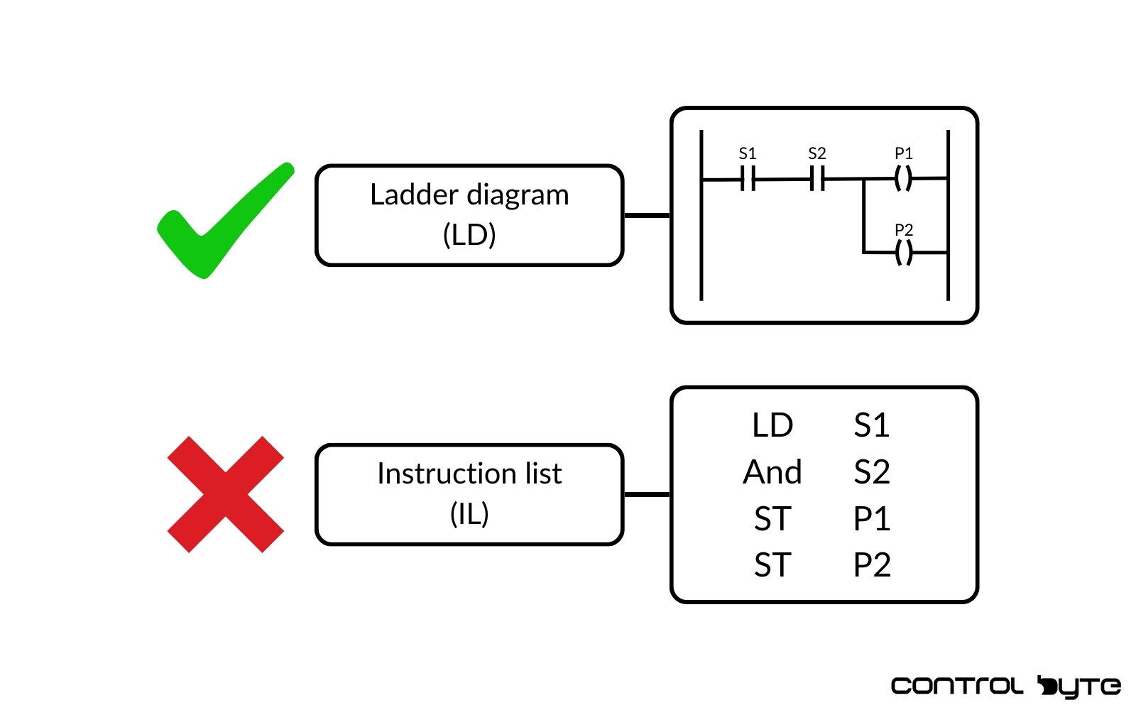 Ladder Logic - what is it and how does it compare to other PLC programming languages?