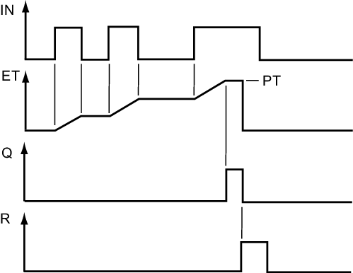 Timing diagram of TONR timers in TIA Portal