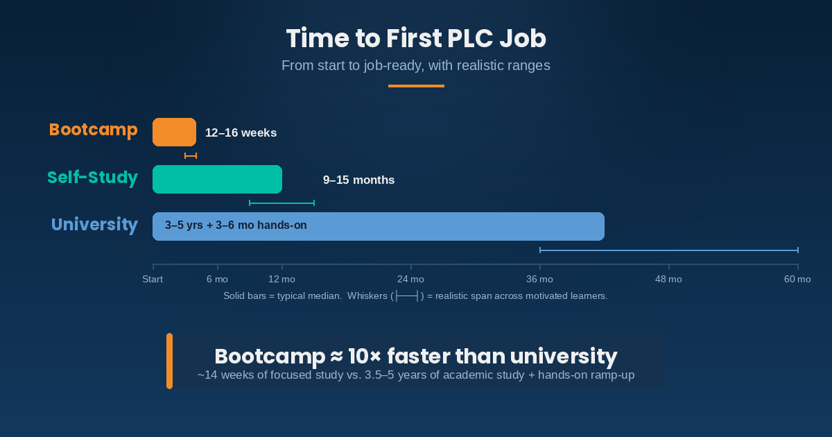 Time-to-first-PLC-job timeline - bootcamp 12-16 weeks, self-study 9-15 months, university 3-5 years